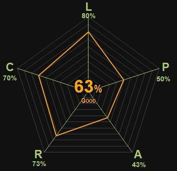 0299 | Botchan | Soseki | 63% | Good