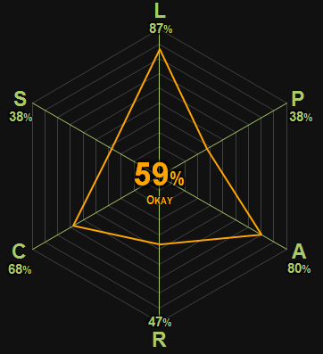 0356 | The Rainbow | D.H. Lawrence | 59% | Okay