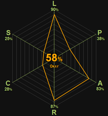 0362 | Rasselas: Prince of Abyssinia | Johnson | 58% | Okay