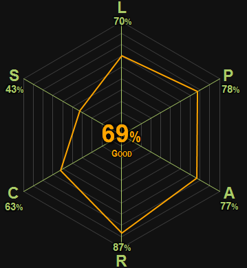0364 | Out of the Silent Planet | Lewis | 69% | Good
