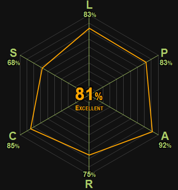 0366 | Kristin Lavransdatter | Undset | 81% | Excellent