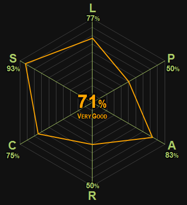 0367 | Mrs Dalloway | Woolf | 71% | Good
