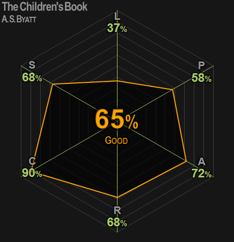 0383 | The Children’s Book | Byatt | 65% | Good
