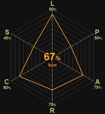 0377 | The Sorrows of Young Werther | Goethe | 67% | Good