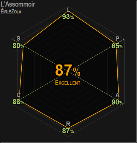 0387 | L’Assommoir | Zola | 87% | Excellent