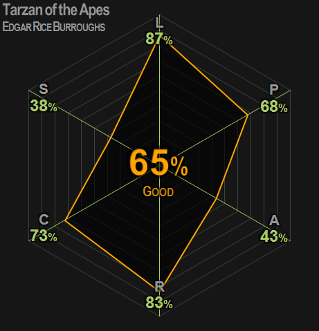 0393 | Tarzan of the Apes | Rice Burroughs | 65% | Good