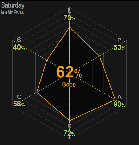 0405 | Saturday | McEwan | 62% | Good