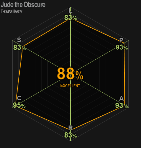 0422 | Jude the Obscure | Hardy | 88% | Excellent