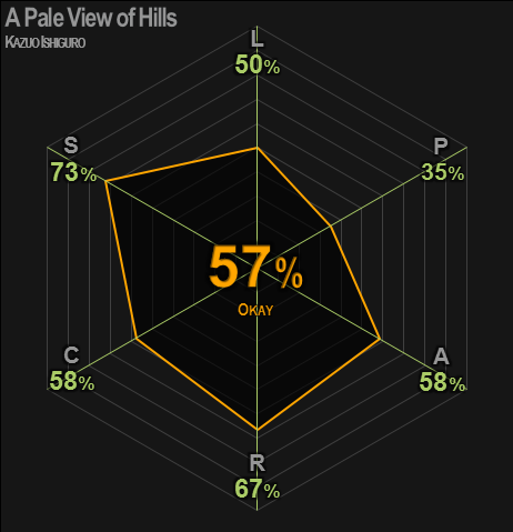 0429 | A Pale View of Hills | Ishiguro | 57% | Okay