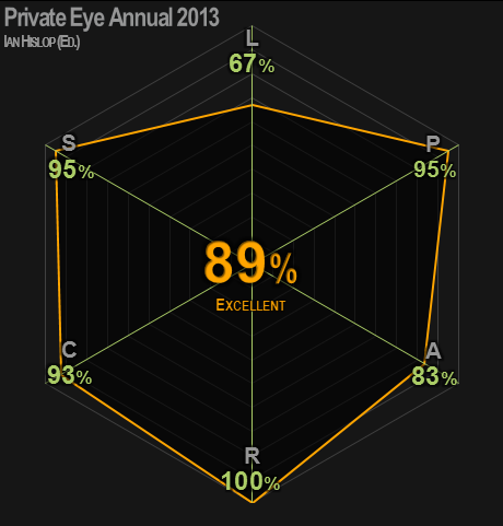 0444 | Private Eye Annual 2013 | 89% | Excellent