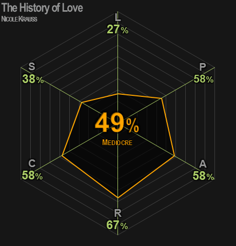 0448 | The History of Love | Krauss | 49% | Mediocre