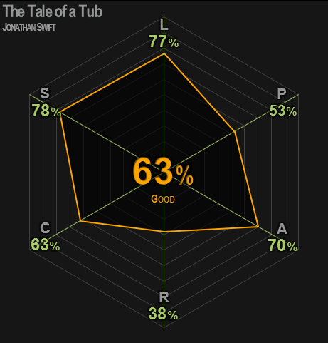 0447 | The Tale of a Tub | Swift | 63% | Good